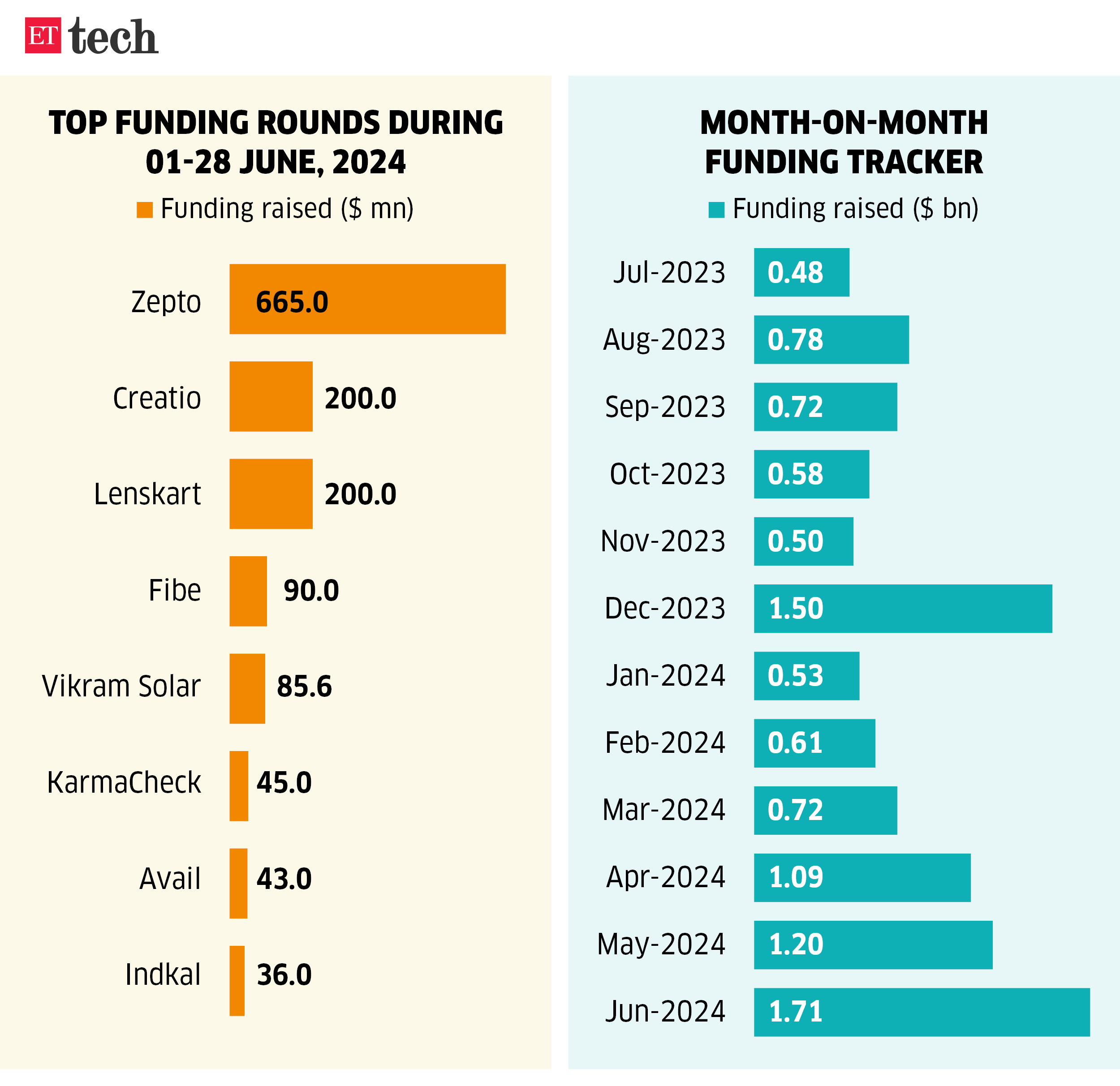 Top funding rounds during 01 28 June 2024 ETTECH